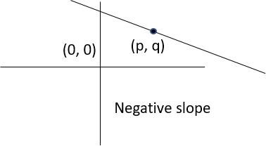 negative sloping line passing through a point in the first quadrant