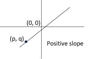 positive sloping line where x intercept is greater than p.