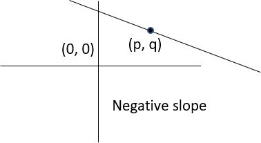 negative sloping line in which the x-intercept is greater than p