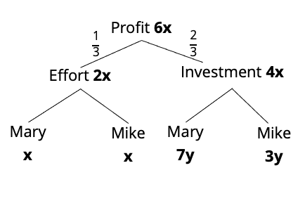 profit tree diagram
