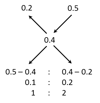 alligation diagram