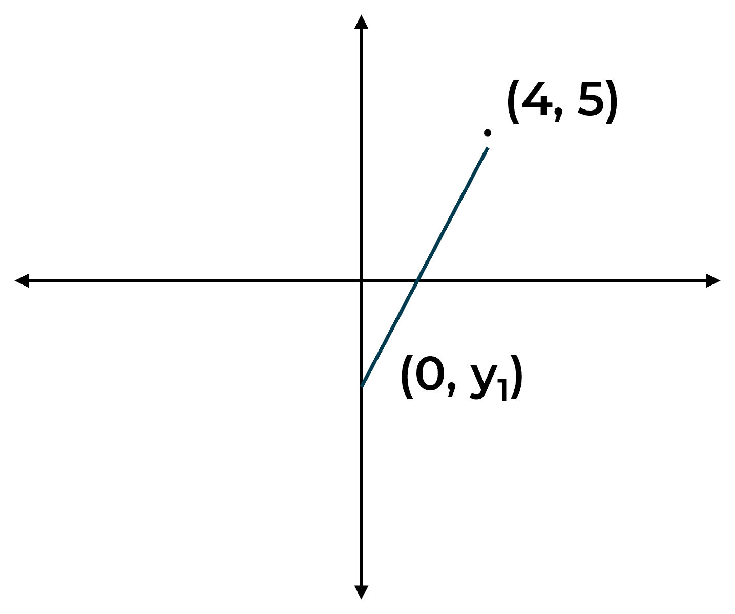 Coordinate Geometry Practice Question 5