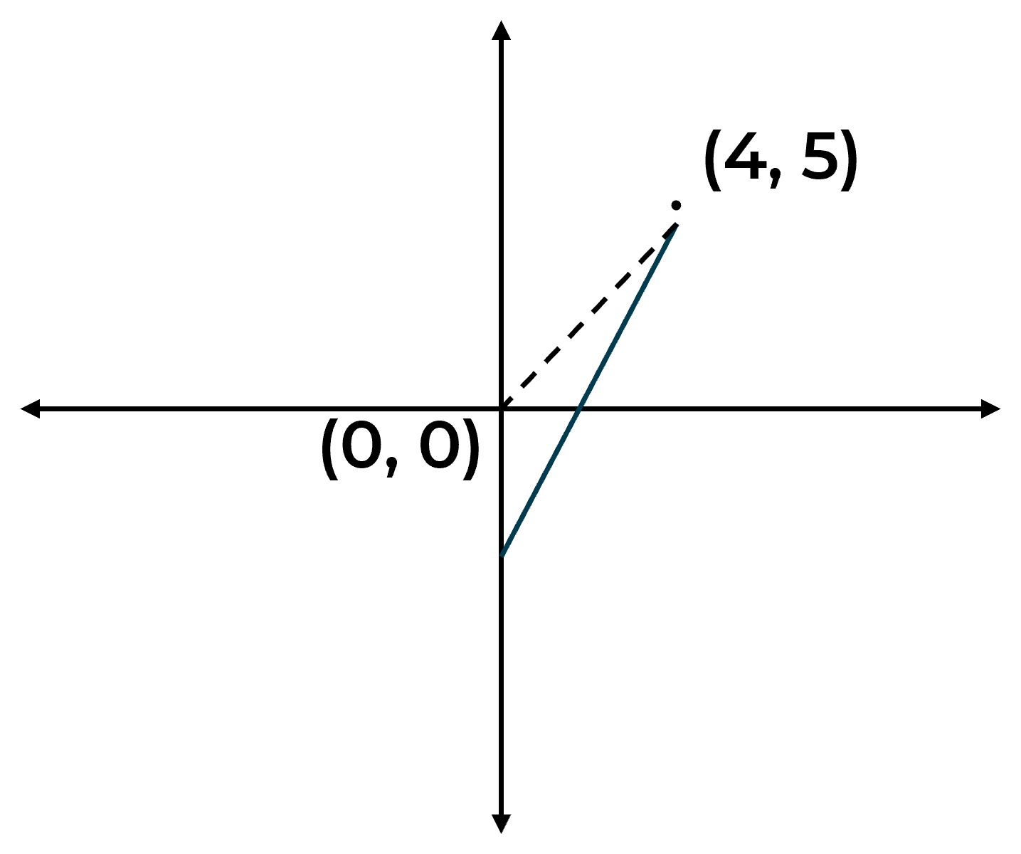 Coordinate Geometry Practice Question 5